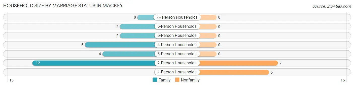 Household Size by Marriage Status in Mackey