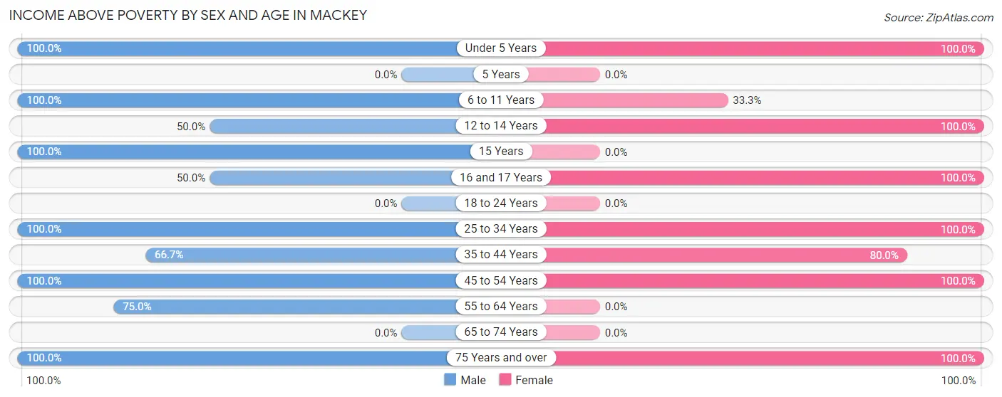 Income Above Poverty by Sex and Age in Mackey