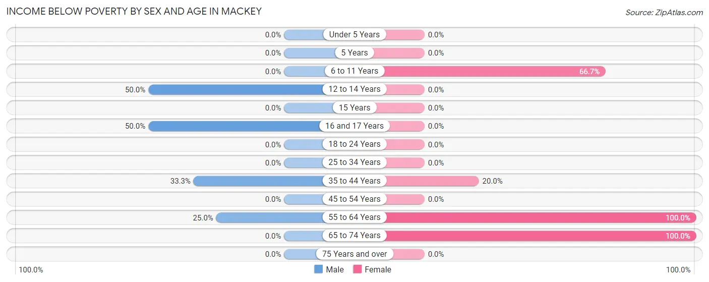 Income Below Poverty by Sex and Age in Mackey