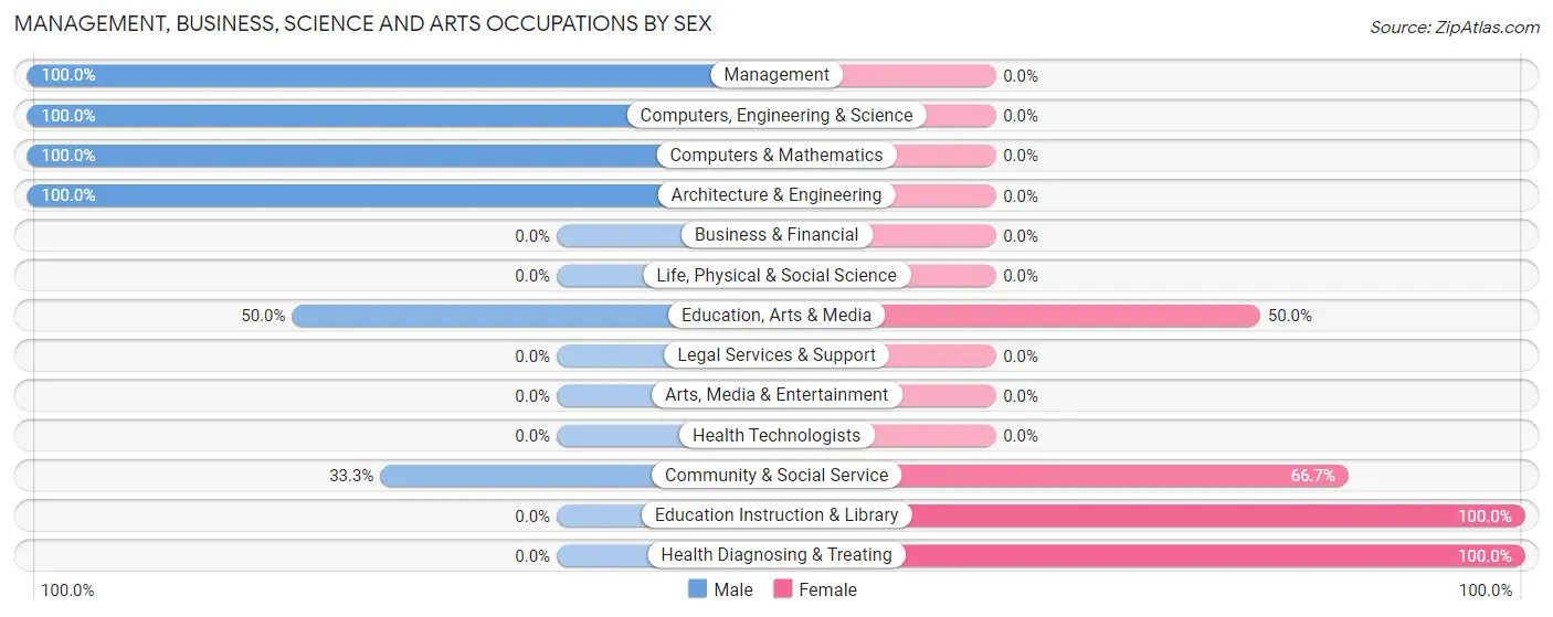Management, Business, Science and Arts Occupations by Sex in Mackey