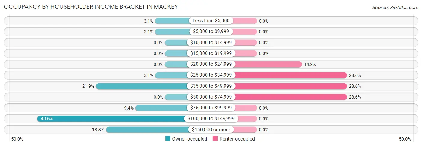 Occupancy by Householder Income Bracket in Mackey