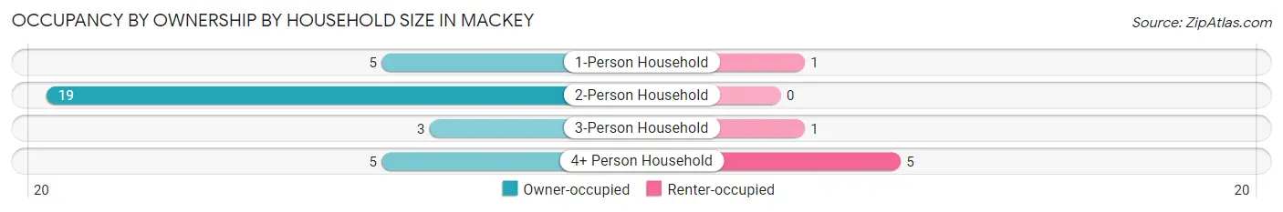 Occupancy by Ownership by Household Size in Mackey