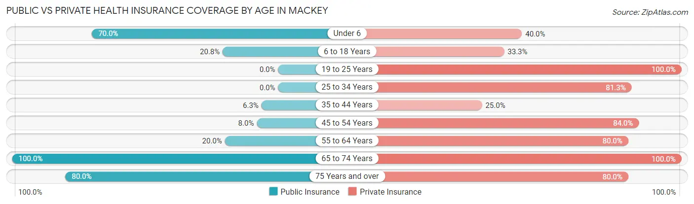 Public vs Private Health Insurance Coverage by Age in Mackey
