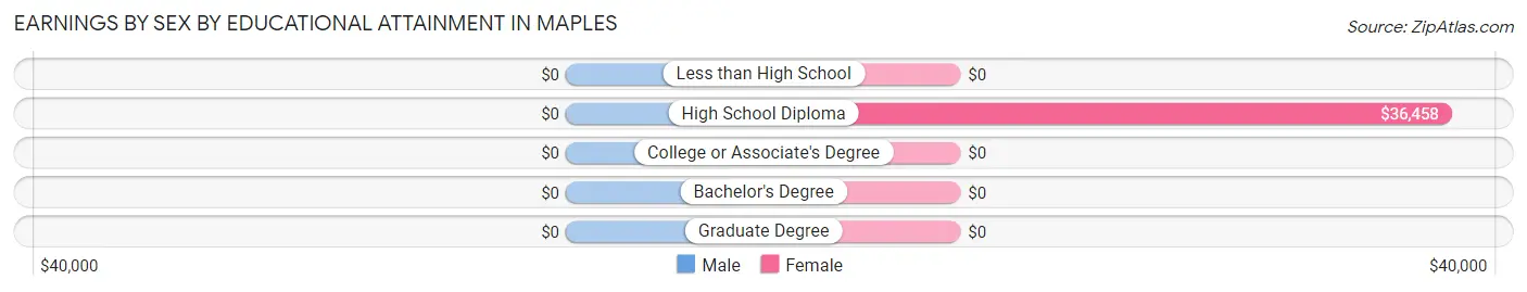 Earnings by Sex by Educational Attainment in Maples