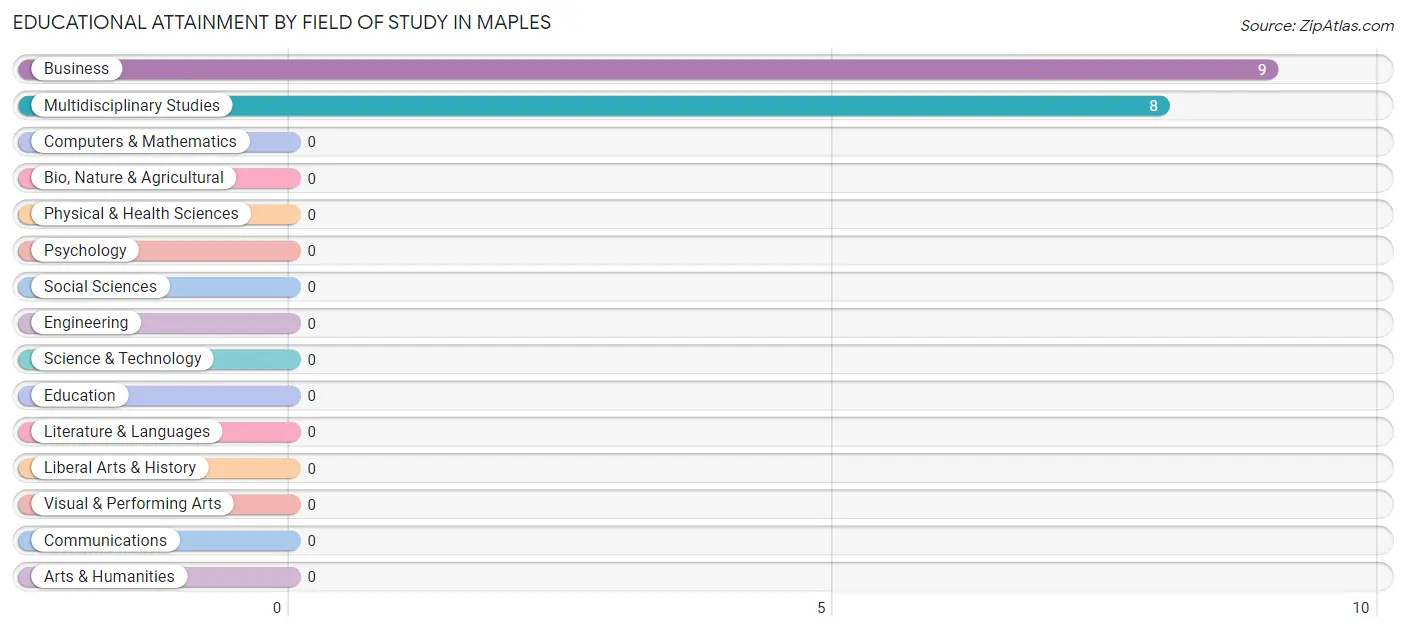 Educational Attainment by Field of Study in Maples