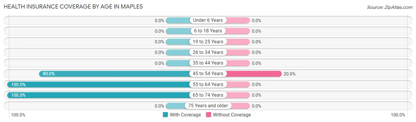 Health Insurance Coverage by Age in Maples