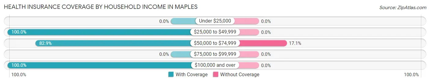 Health Insurance Coverage by Household Income in Maples