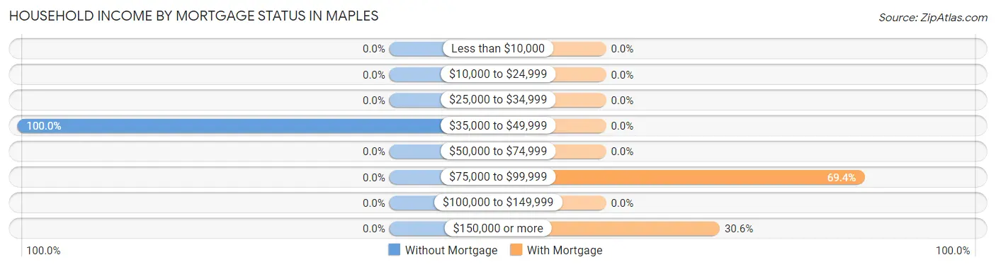 Household Income by Mortgage Status in Maples