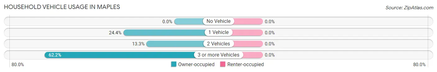 Household Vehicle Usage in Maples
