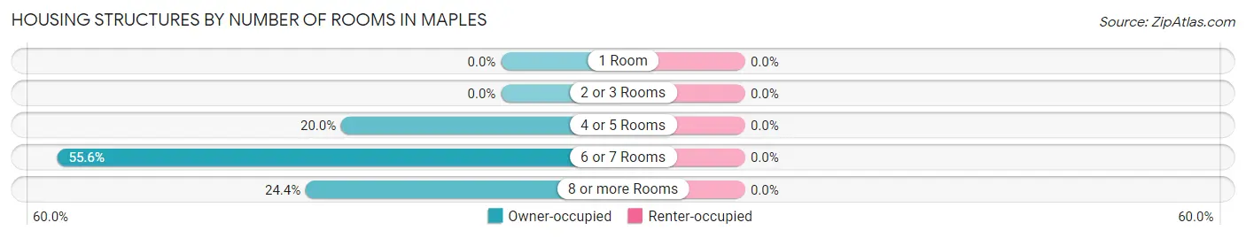 Housing Structures by Number of Rooms in Maples