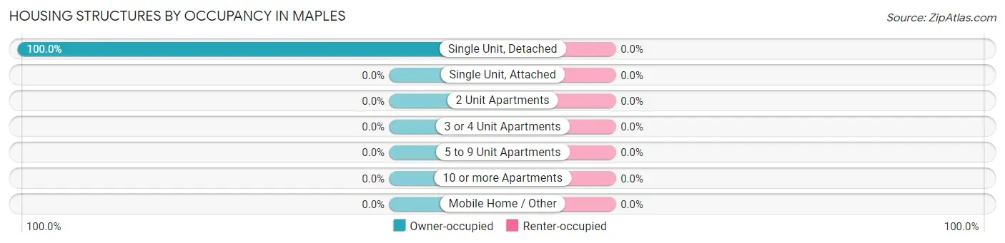 Housing Structures by Occupancy in Maples