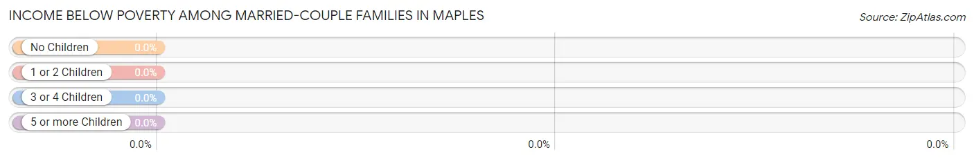 Income Below Poverty Among Married-Couple Families in Maples