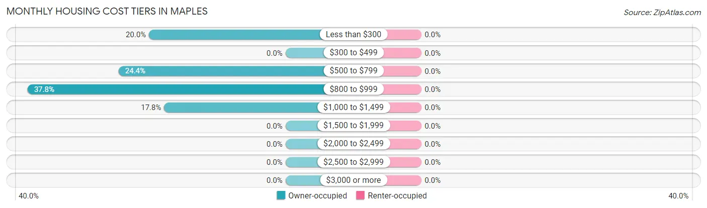 Monthly Housing Cost Tiers in Maples