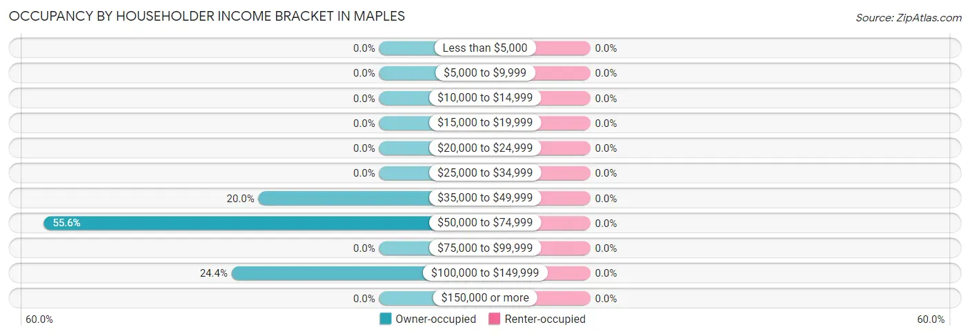 Occupancy by Householder Income Bracket in Maples