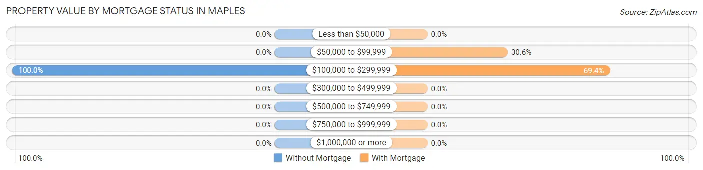 Property Value by Mortgage Status in Maples