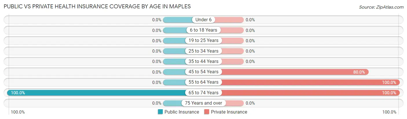 Public vs Private Health Insurance Coverage by Age in Maples
