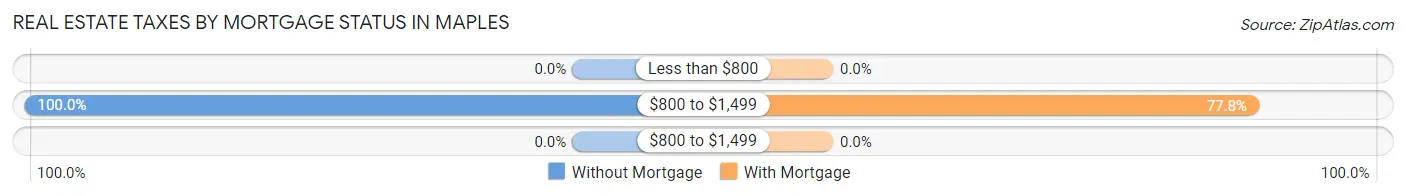 Real Estate Taxes by Mortgage Status in Maples