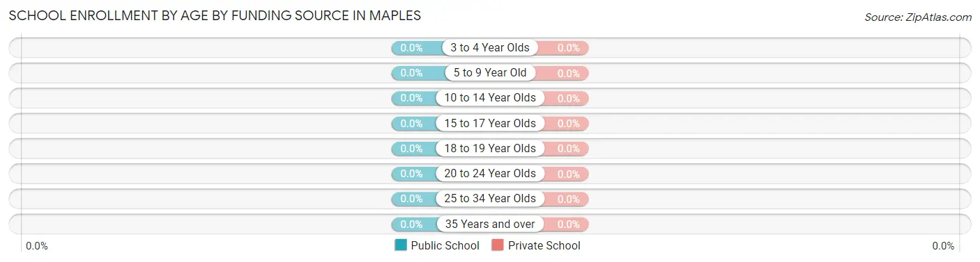 School Enrollment by Age by Funding Source in Maples
