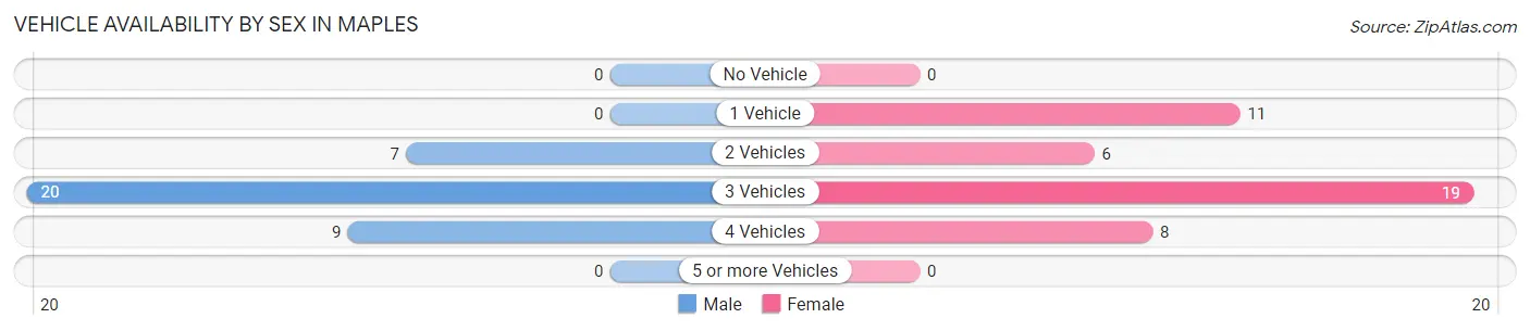 Vehicle Availability by Sex in Maples