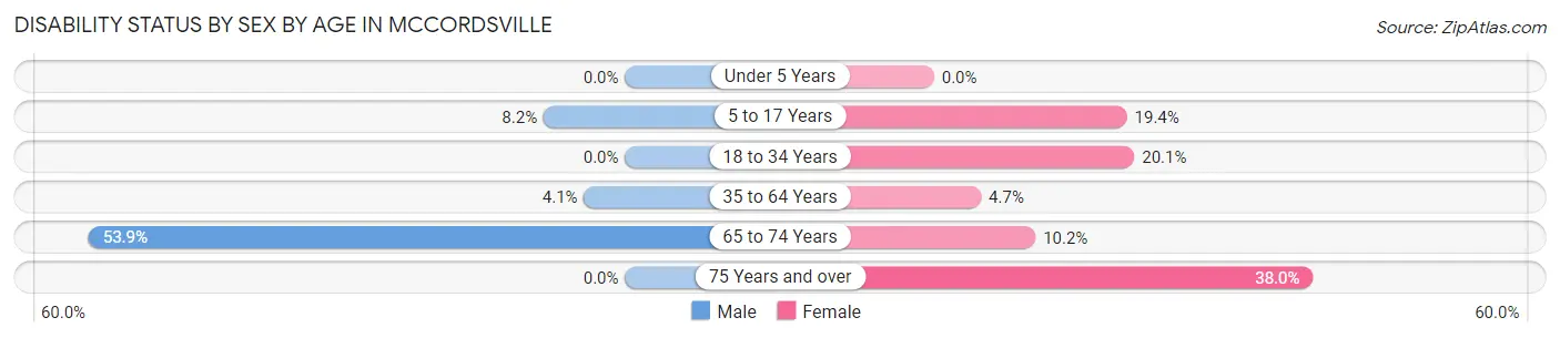 Disability Status by Sex by Age in Mccordsville