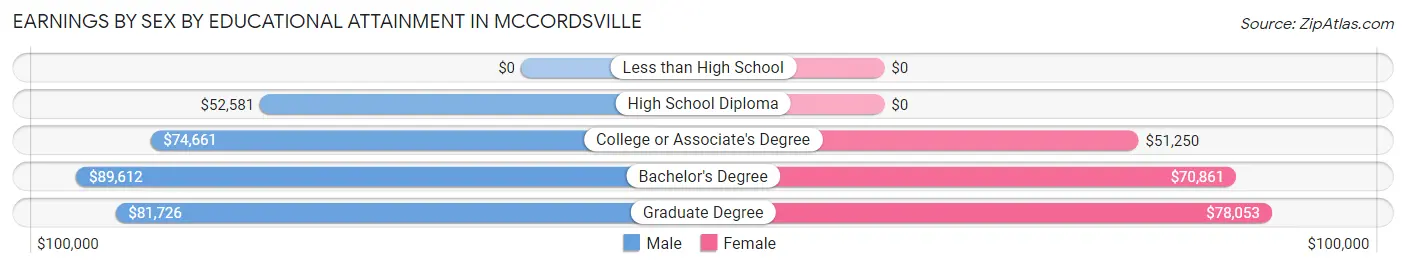 Earnings by Sex by Educational Attainment in Mccordsville