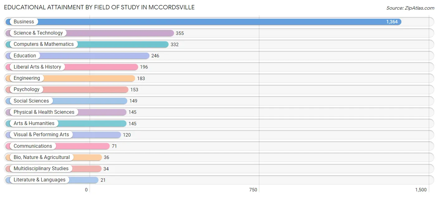 Educational Attainment by Field of Study in Mccordsville