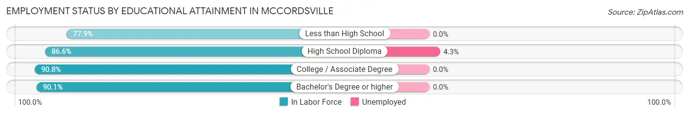 Employment Status by Educational Attainment in Mccordsville