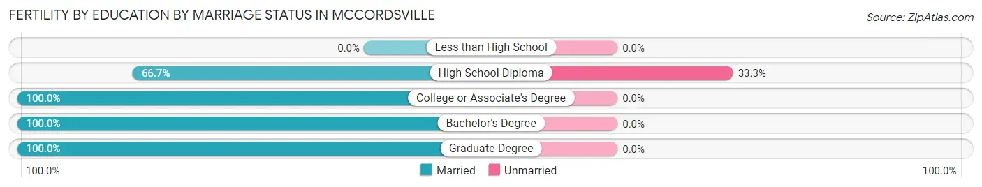 Female Fertility by Education by Marriage Status in Mccordsville