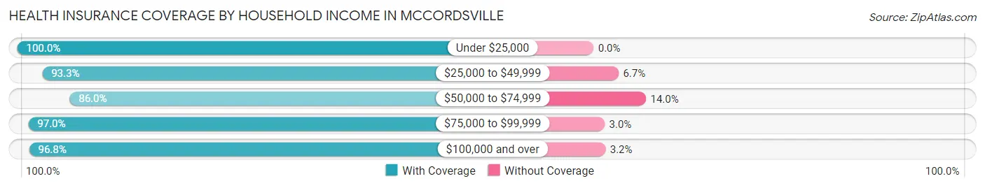 Health Insurance Coverage by Household Income in Mccordsville