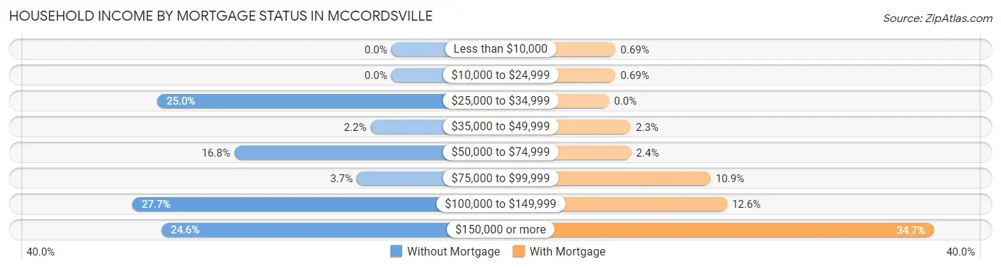 Household Income by Mortgage Status in Mccordsville