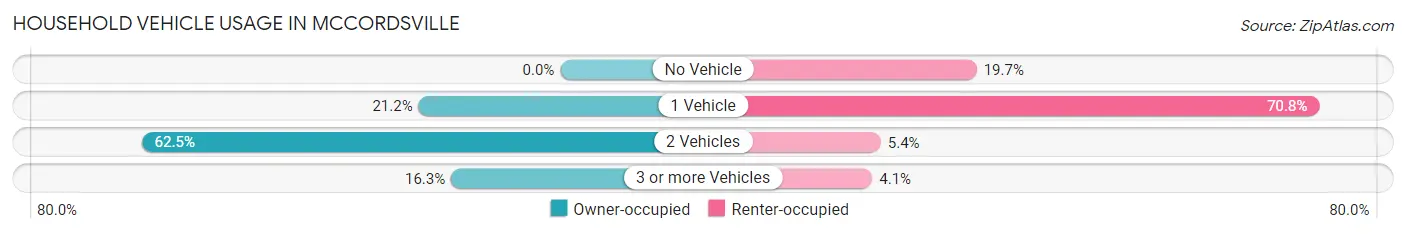 Household Vehicle Usage in Mccordsville