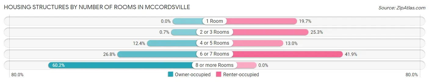 Housing Structures by Number of Rooms in Mccordsville
