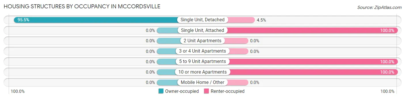 Housing Structures by Occupancy in Mccordsville