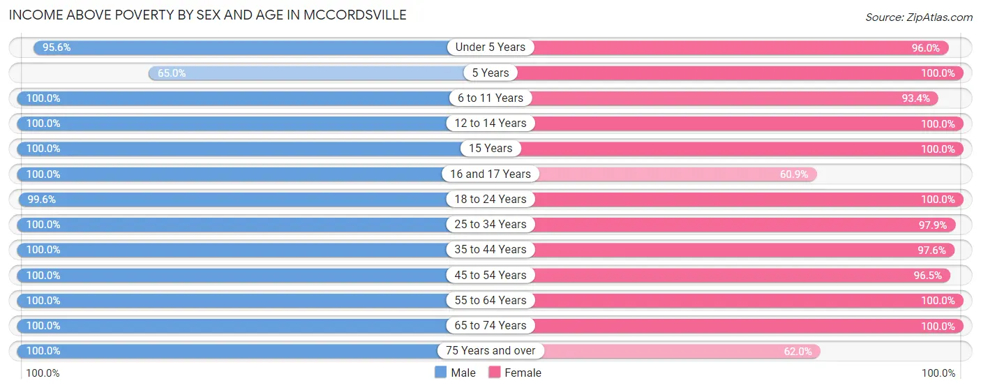 Income Above Poverty by Sex and Age in Mccordsville