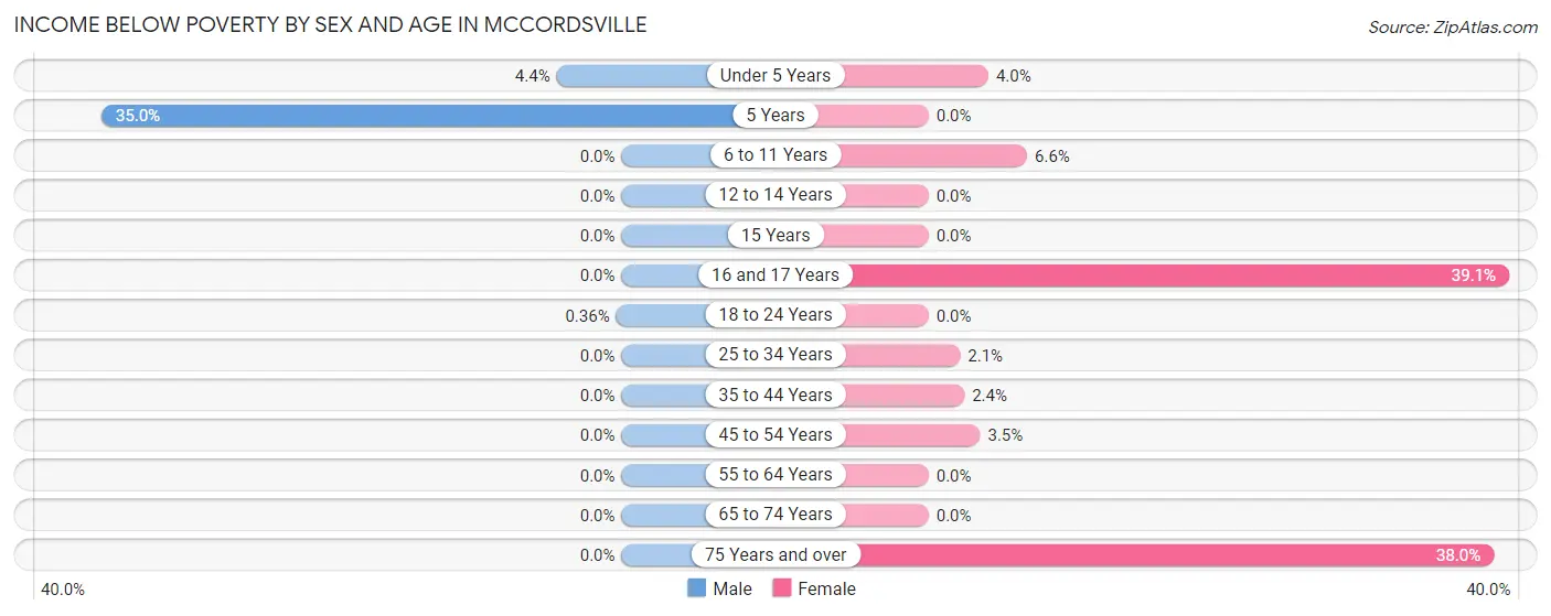 Income Below Poverty by Sex and Age in Mccordsville