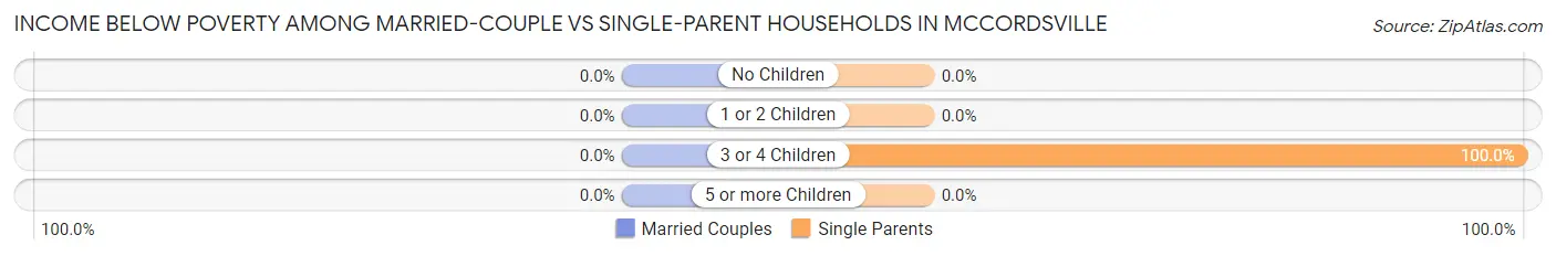 Income Below Poverty Among Married-Couple vs Single-Parent Households in Mccordsville