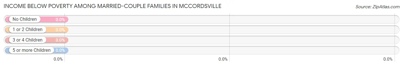 Income Below Poverty Among Married-Couple Families in Mccordsville