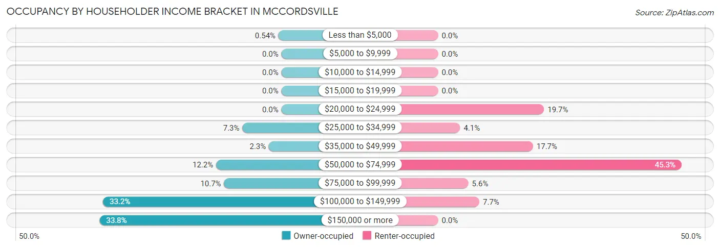 Occupancy by Householder Income Bracket in Mccordsville