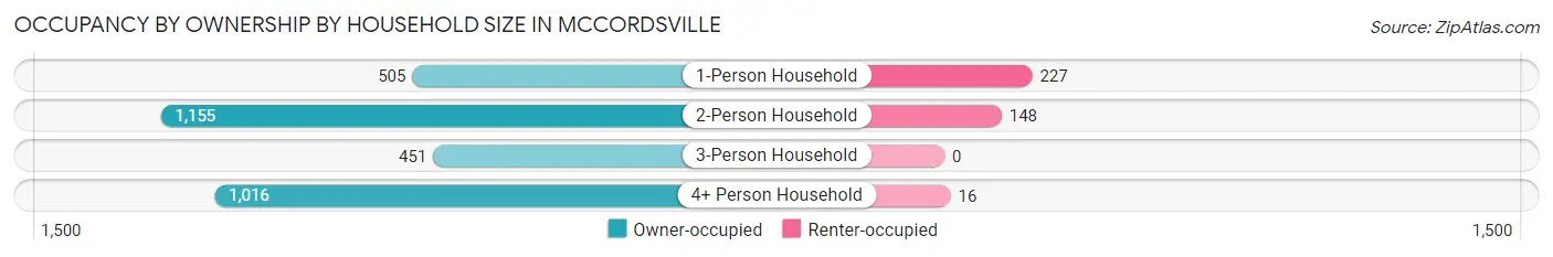 Occupancy by Ownership by Household Size in Mccordsville