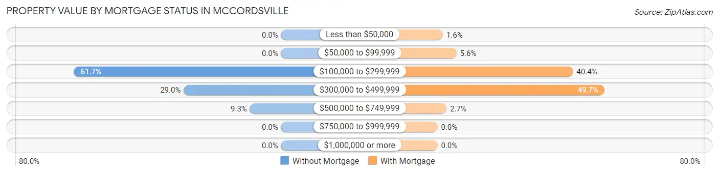 Property Value by Mortgage Status in Mccordsville
