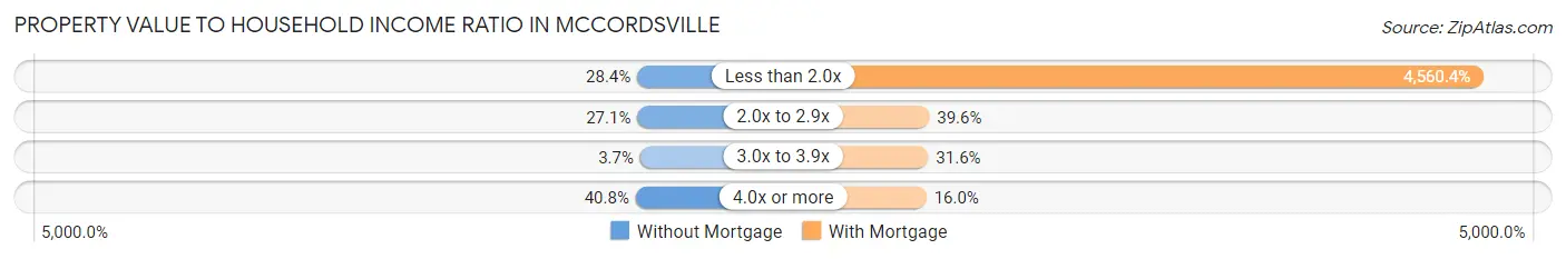 Property Value to Household Income Ratio in Mccordsville