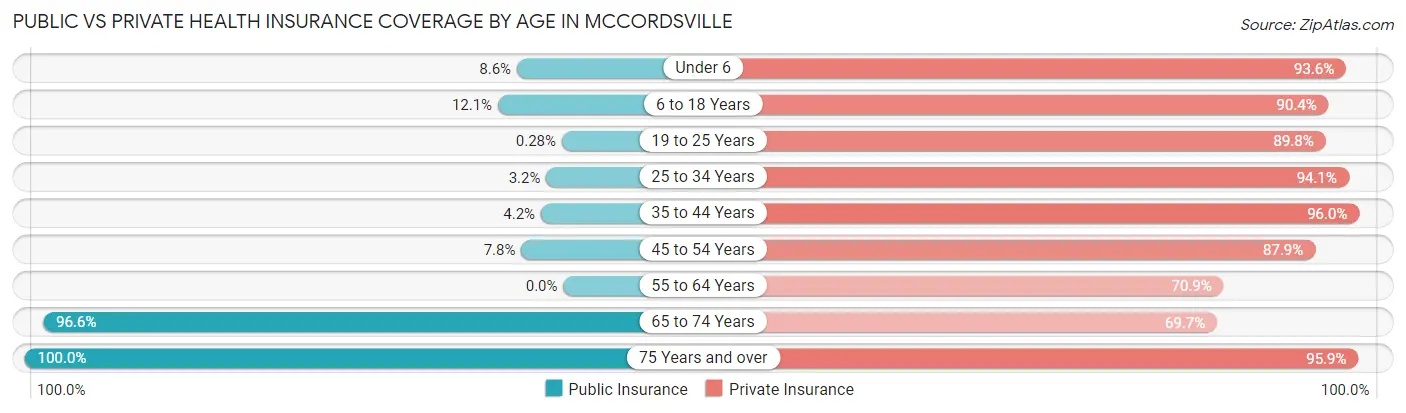 Public vs Private Health Insurance Coverage by Age in Mccordsville