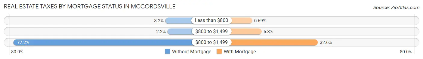 Real Estate Taxes by Mortgage Status in Mccordsville