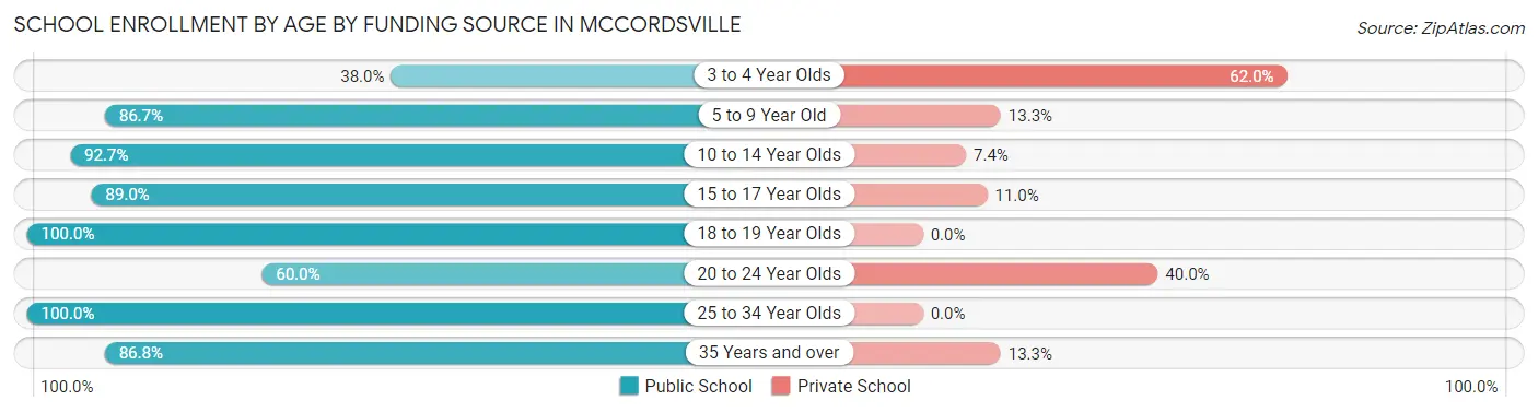 School Enrollment by Age by Funding Source in Mccordsville