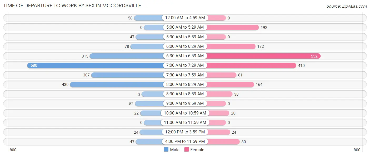 Time of Departure to Work by Sex in Mccordsville