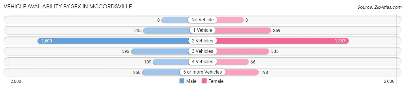 Vehicle Availability by Sex in Mccordsville