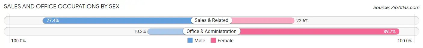 Sales and Office Occupations by Sex in Melody Hill