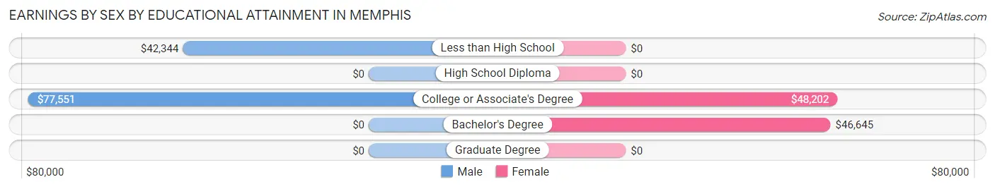 Earnings by Sex by Educational Attainment in Memphis