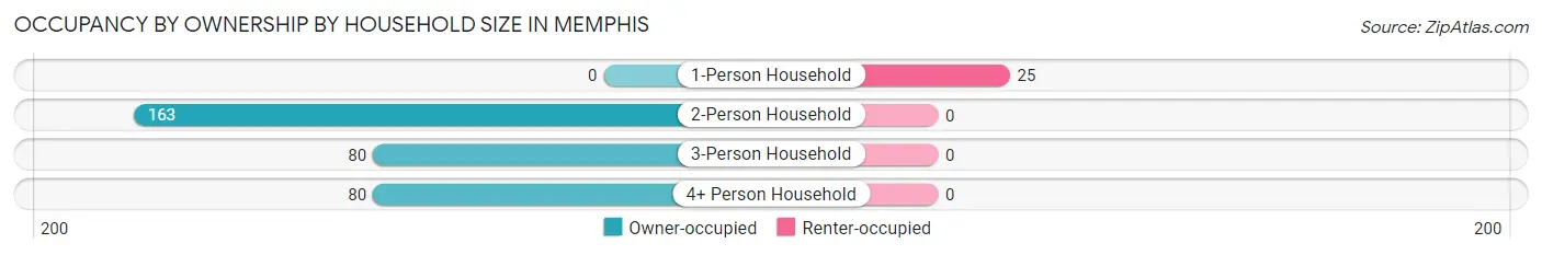 Occupancy by Ownership by Household Size in Memphis
