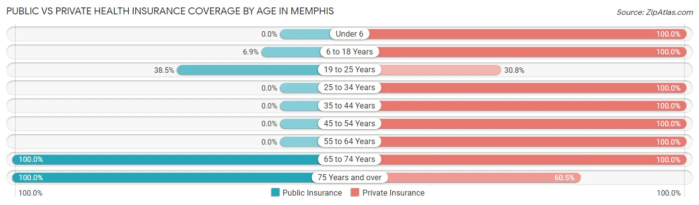 Public vs Private Health Insurance Coverage by Age in Memphis